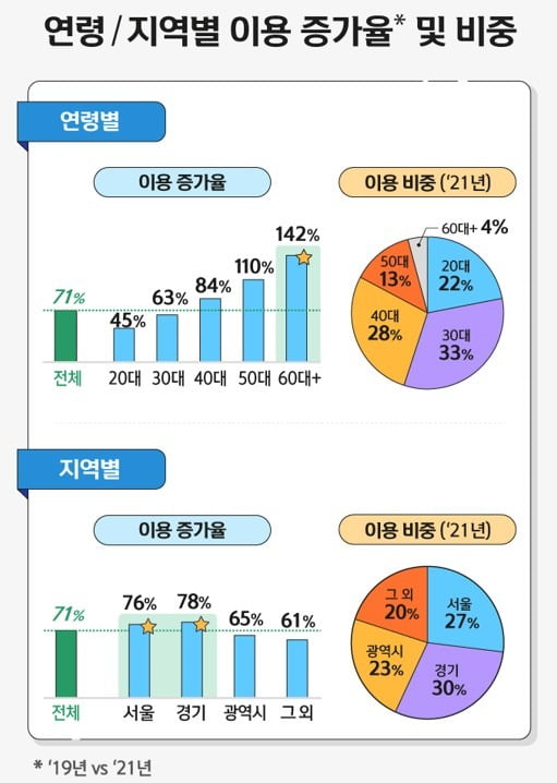 신한카드 개인회원의 온라인 업종 이용 추이. /자료=신한카드 빅데이터연구소