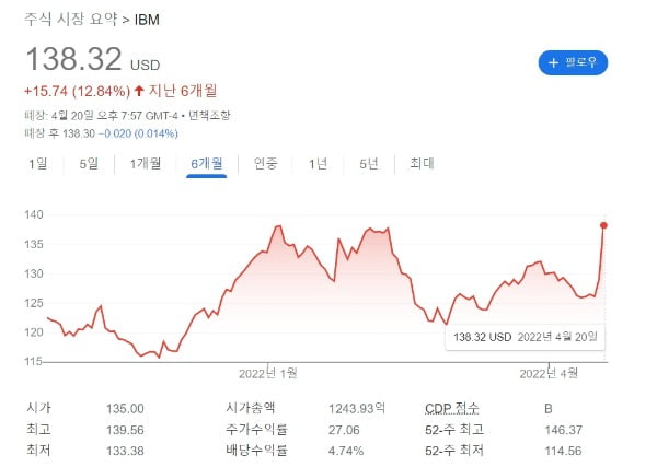 기술주 흔들렸지만…'7% 급등' 예상 밖 실적 낸 IBM