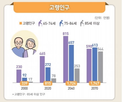 통계청 제공