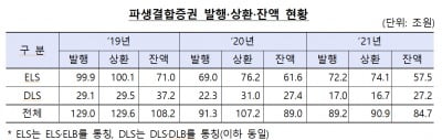 지난해 파생결합증권 발행 89.2조원…3년 연속 감소