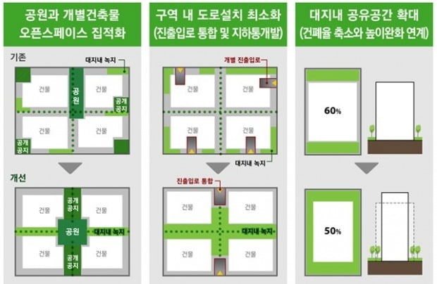 통합구역 재개발 과정에서 녹지 공간을 확보하는 방안. 사진=서울시