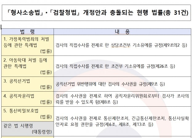 대통령직 인수위원회가 법제처 문의 결과 '검수완박법(형사소송법·검찰청법 개정안)'과 충돌하는 법안의 목록. 인수위 제공 