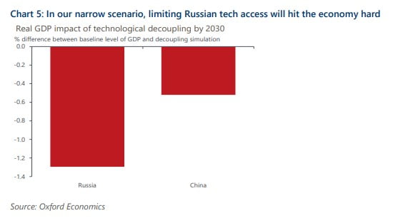 옥스퍼드 이코노믹스 "기술 디커플링, 중·러 성장률 둔화 가져올 것"