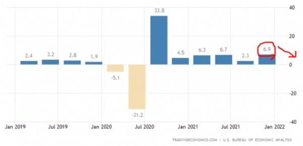 미국의 올해 1분기 경제성장률이 1%선에 그칠 것이란 전망이 나온다. 작년 4분기엔 연율 기준 6.9% 성장했다. 미 상무부 및 트레이딩이코노믹스 제공
