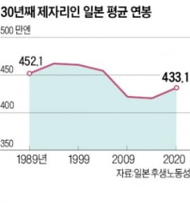 日本政府は30年間、経済政策の失敗と実践を繰り返してきた [정영효의 일본산업 분석]