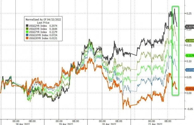 21일(현지시간) 제롬 파월 미 중앙은행(Fed) 의장의 '5월 50bp 금리 인상' 발언이 나온 뒤 재무부 채권 금리가 일제히 급등했으나 장 막판에 조금 둔화했다.
