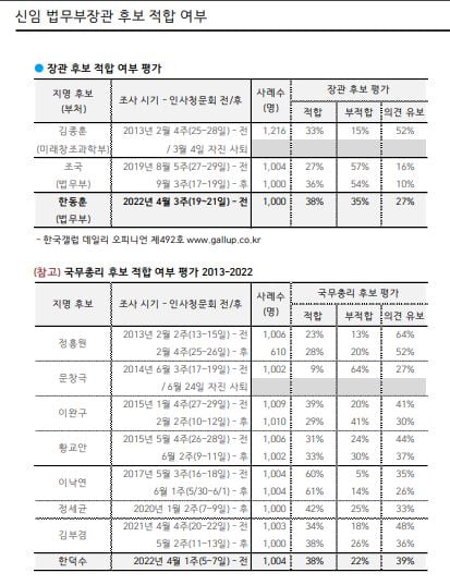 자료=한국갤럽