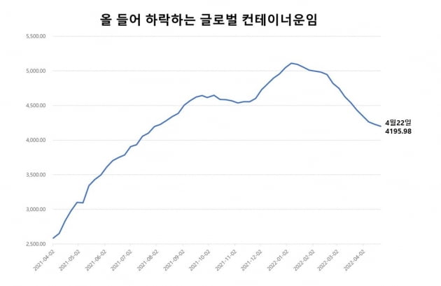 中 상하이 봉쇄 따른 '착시효과'? 해운운임 14주 연속 하락