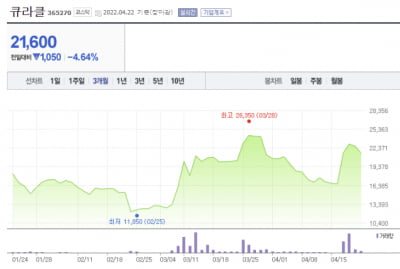 파이프라인 확장 기대 큐라클 급등...올릭스는 52주 신저가[한재영의 바이오 핫앤드콜드]