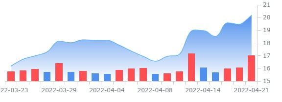 JP모건, "유나이티드 항공과 아메리칸 항공, 추가 상승 여력"