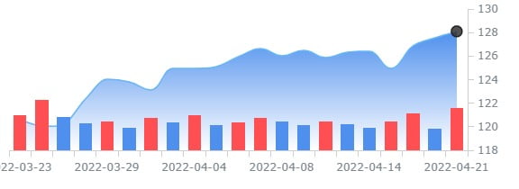 킴벌리 클라크, 올 매출 전망 올려...프리마켓서 5%대 강세