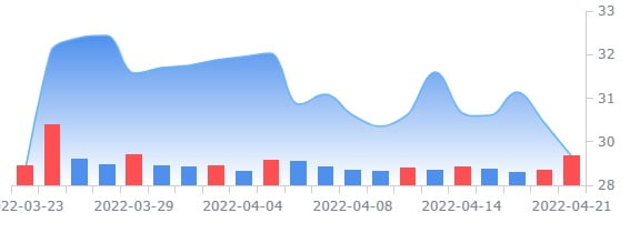 철강업체 클리블랜드 클리프, 실적 호전 힘입어 강세