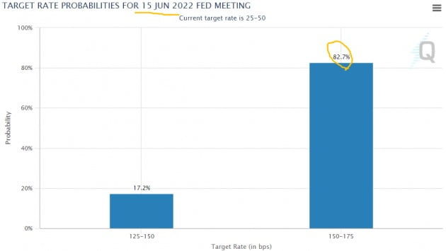 오는 6월 미 중앙은행(Fed)의 통화 정책 회의에서 기준금리가 한꺼번에 75bp(0.75%포인트) 인상될 확률이 80%를 초과하고 있다. 미 Fed워치 제공
