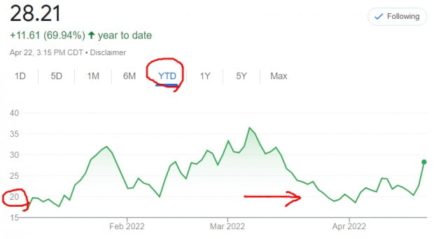 O Índice de Volatilidade (VIX), que é considerado um dos indicadores de medo em Wall Street nos EUA, saltou acentuadamente, ultrapassando o 28º lugar em 22º (horário local).