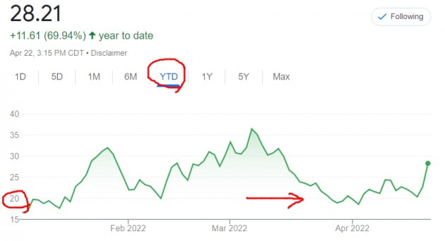 미국 월가의 공포지수로 꼽히는 변동성지수(VIX)는 22일(현지시간) 28을 돌파하는 등 크게 뛰었다.