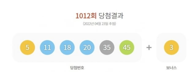 1012회 로또 1등 번호 5·11·18·20·35·45…18억6194만원씩