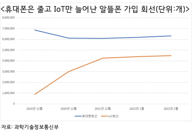 알뜰폰 가입자 늘어난 줄 알았더니 온통 커넥티드카  