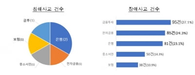 해킹 줄었지만 ‘장애사고’는 증가…플랫폼 금융 시대의 명암