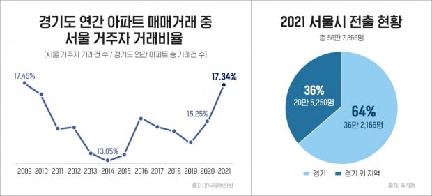 지난해 경기도 매매 가운데 서울 거주자 거래비율. 사진=더피알