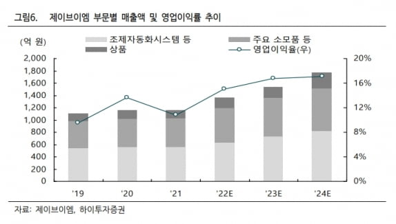 “제이브이엠, 가격인상 효과로 실적개선 본격화 기대”