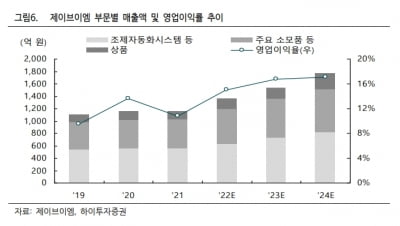 “제이브이엠, 가격인상 효과로 실적개선 본격화 기대”