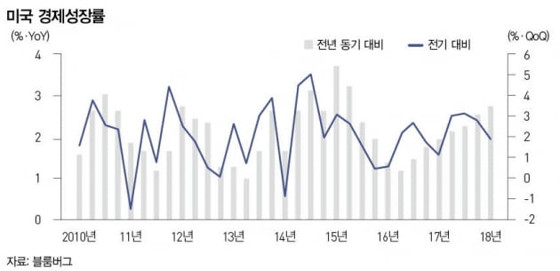 장단기 금리 간 역전현상...'더블 딥' 징후일까