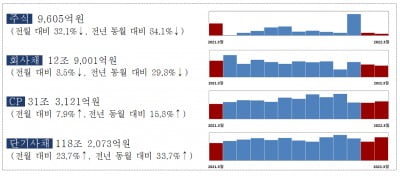 3월 주식·회사채 발행액 줄어…IPO 감소·금리 인상 영향