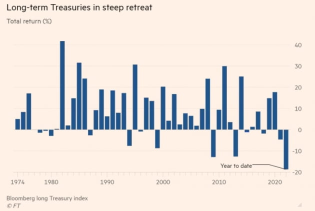 1973년 이후 최대 낙폭을 기록한 블룸버그 장기채 지수 / 자료=파이낸셜타임스