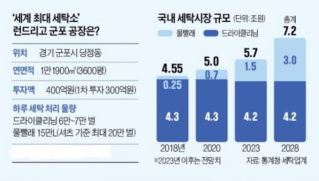 군포에 세계 최대 세탁소 차리는 스타트업…"하루 20만벌 물빨래 가능"