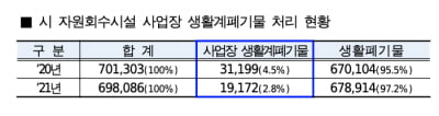 서울시 "7월부터 사업장 생활계폐기물 자체 처리해야"