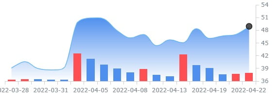 [속보] "트위터, 머스크 430억달러 인수에 합의" 로이터