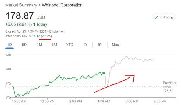 미국 가전업체인 월풀 주가는 25일(현지시간) 상승세로 마감했다. 마감 직후 시장 예상치를 웃돈 1분기 성적표를 내놓았고, 시간외 거래에서도 상승세를 탔다.

