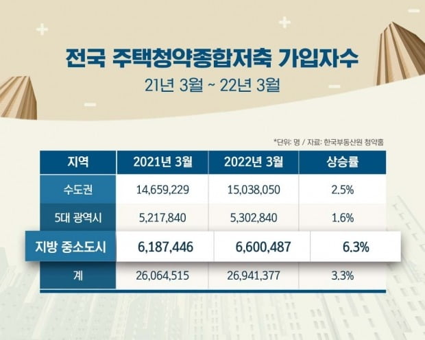 전국 주택청약종합저축 가입자 수. 사진=리얼투데이