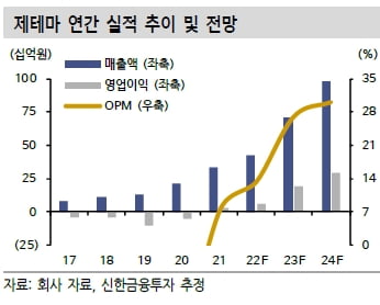 “제테마, 필러 고성장세로 올 1분기 매출 증가 기대"