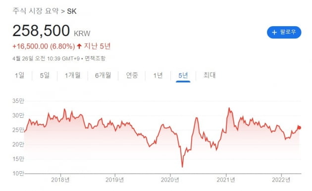 최근 5년간 SK 주가 추이