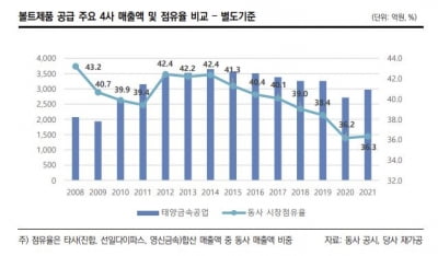 자동차 부품사 ‘휘청’…태양금속·엠에스오토텍 신용도 잇단 하향