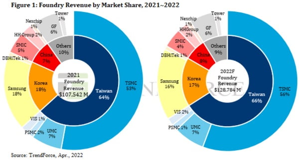 글로벌 파운드리 시장 점유율. 트렌드포스 제공.