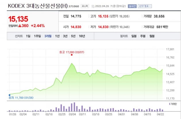 식탁 물가 비상…고공행진하는 농산물펀드, 돈 몰리는 식음료펀드