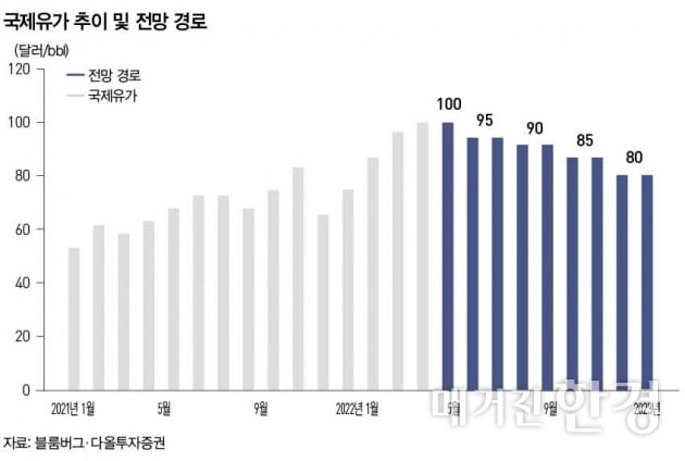 “물가 우상향 지속…기준금리, 연내 2%대 넘을 것”