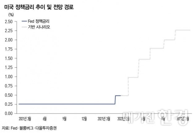 “물가 우상향 지속…기준금리, 연내 2%대 넘을 것”