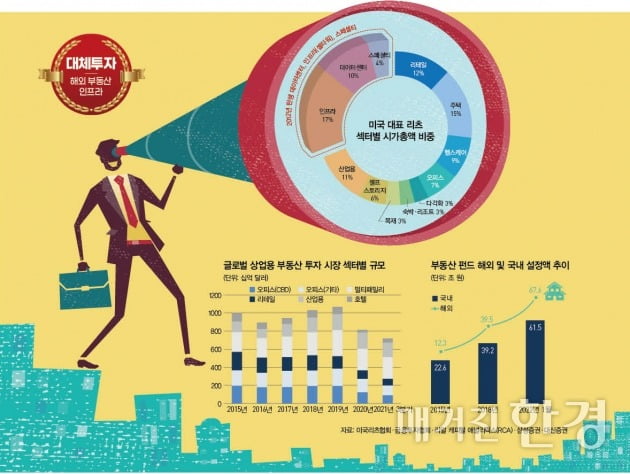 [Big Story]“해외 부동산·인프라 투자, 장기 투자 시 매력적”