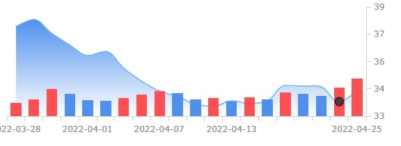 코닝, 가격인상 덕분에 1분기 매출 월가 예상 웃돌아