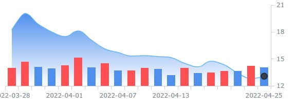 파이퍼샌들러, 부동산업체 레드핀 '비중축소' 강등