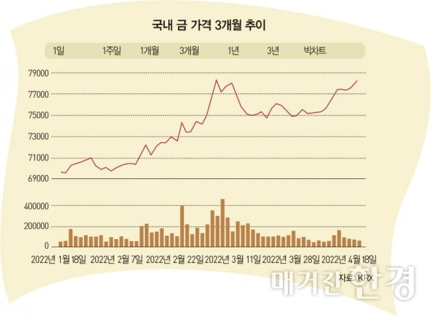 [Big Story] “금, 헤지용 자산 적합…포트폴리오 안정화 강점”