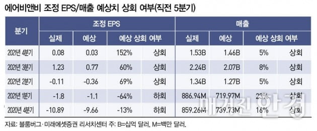 [Global Report] 에어비앤비, 장기 여행 증가…실적 모멘텀 상승