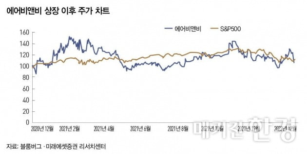 [Global Report] 에어비앤비, 장기 여행 증가…실적 모멘텀 상승