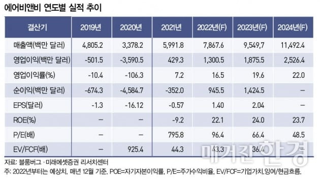 [Global Report] 에어비앤비, 장기 여행 증가…실적 모멘텀 상승