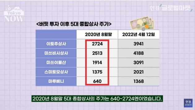 '버핏, 당신은 대체'…첫 日상장사 투자성적도 '대박' [정영효의 일본산업 분석]