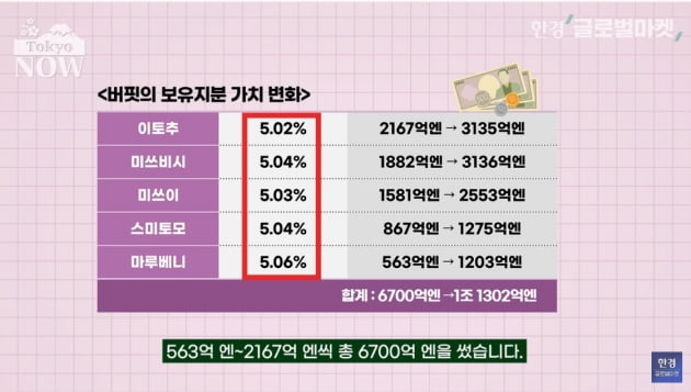 '버핏, 당신은 대체'…첫 日상장사 투자성적도 '대박' [정영효의 일본산업 분석]