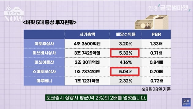 '버핏, 당신은 대체'…첫 日상장사 투자성적도 '대박' [정영효의 일본산업 분석]